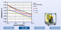 Výkonnostná krivka radiálneho ventilátoru TVF 300